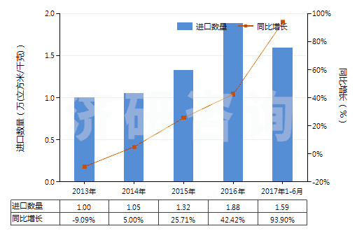 2013-2017年6月中國(guó)氮(HS28043000)進(jìn)口量及增速統(tǒng)計(jì)